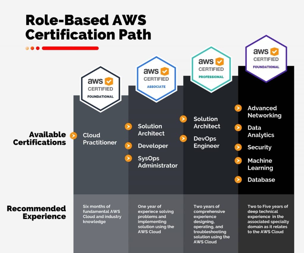 AWS cloud certification career guide for beginners — CLF-C02, SAA-C03, and cloud training 2026